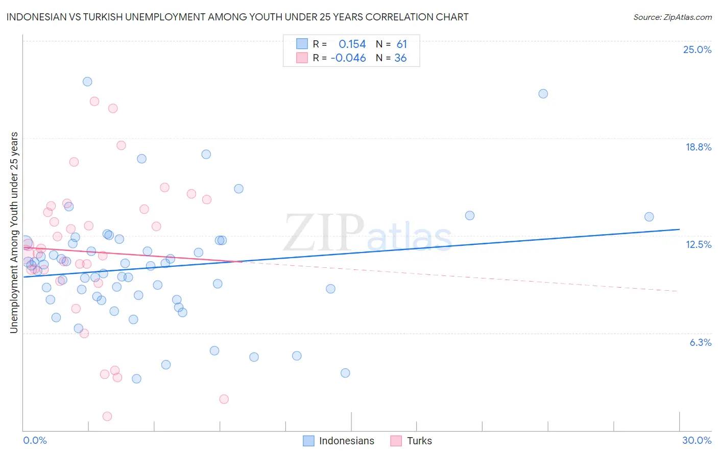 Indonesian vs Turkish Unemployment Among Youth under 25 years