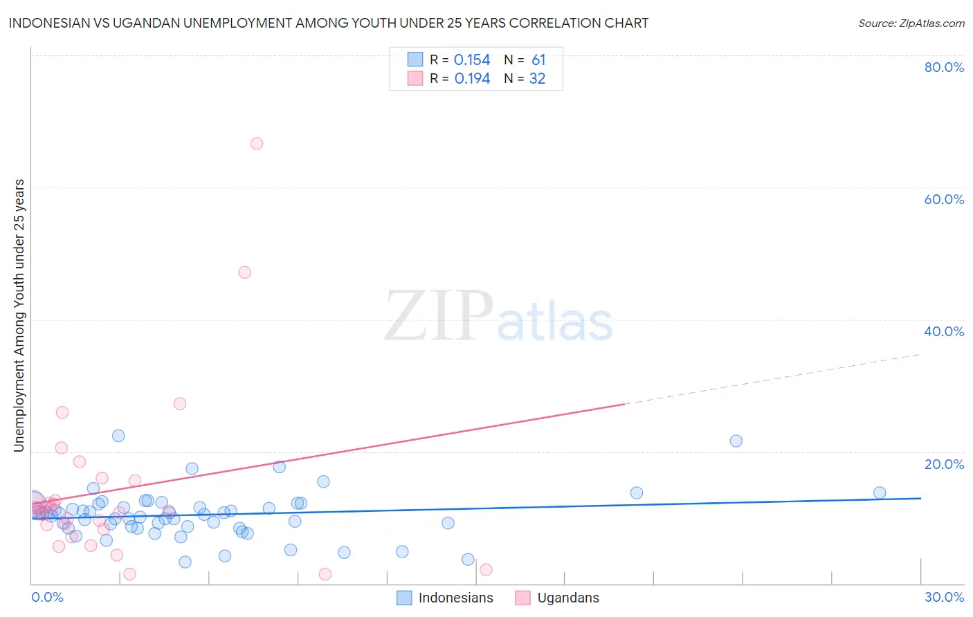 Indonesian vs Ugandan Unemployment Among Youth under 25 years