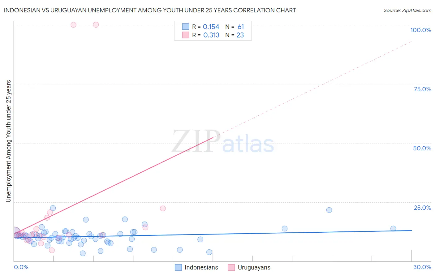 Indonesian vs Uruguayan Unemployment Among Youth under 25 years