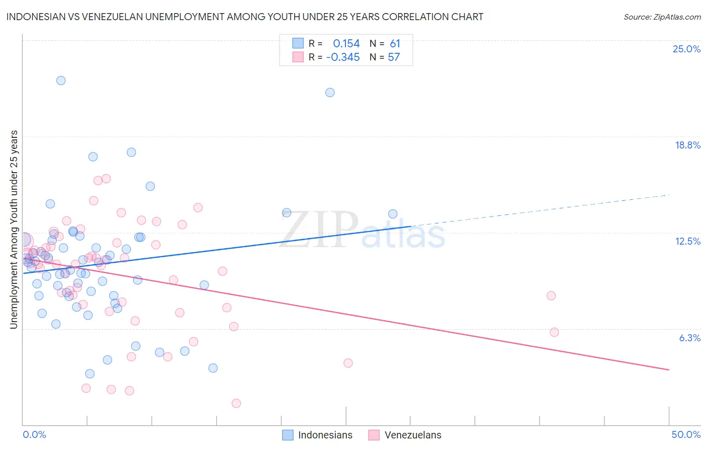Indonesian vs Venezuelan Unemployment Among Youth under 25 years