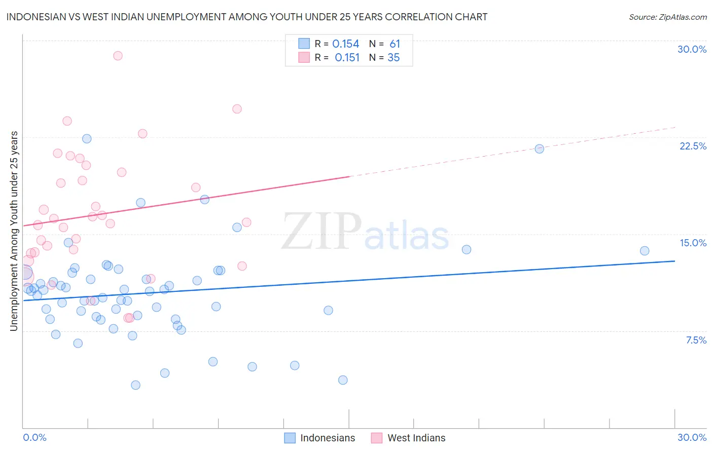 Indonesian vs West Indian Unemployment Among Youth under 25 years