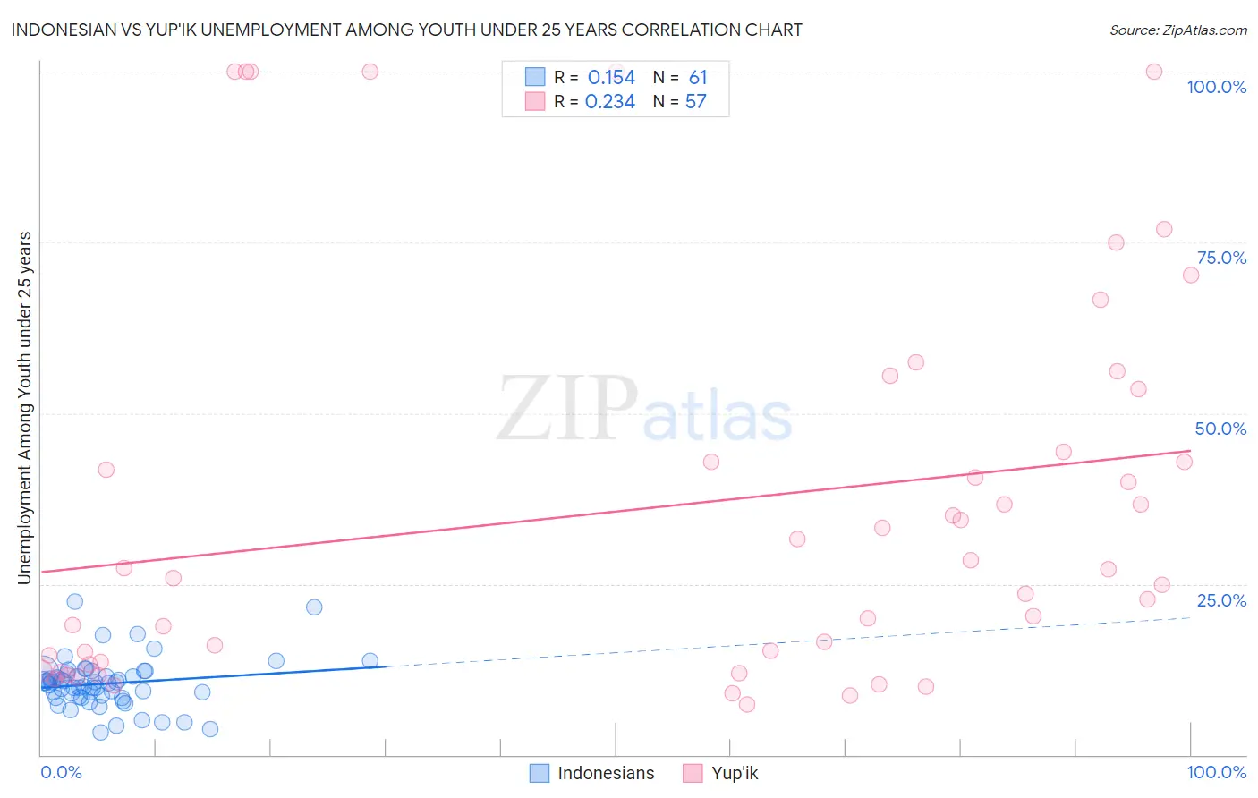Indonesian vs Yup'ik Unemployment Among Youth under 25 years