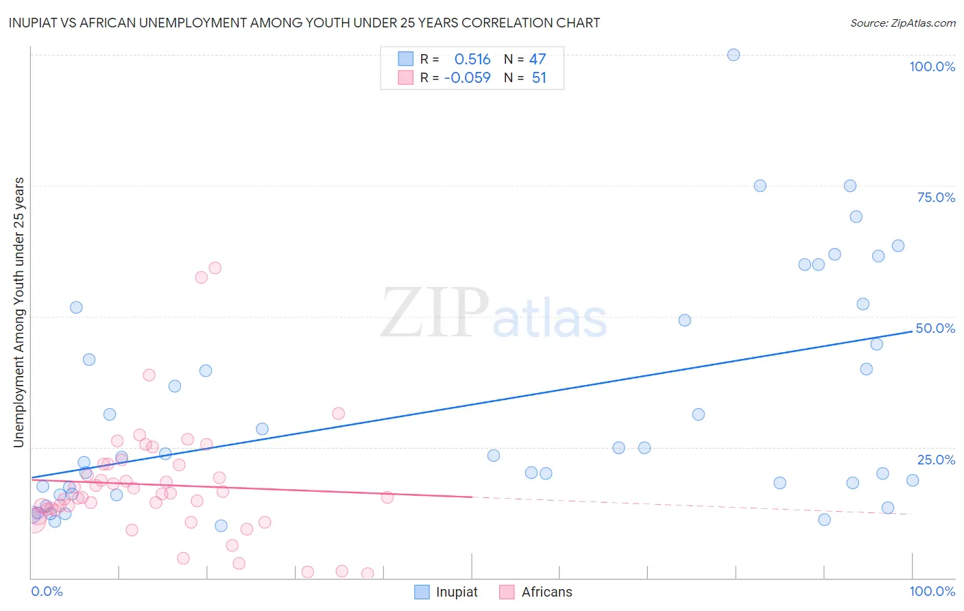 Inupiat vs African Unemployment Among Youth under 25 years