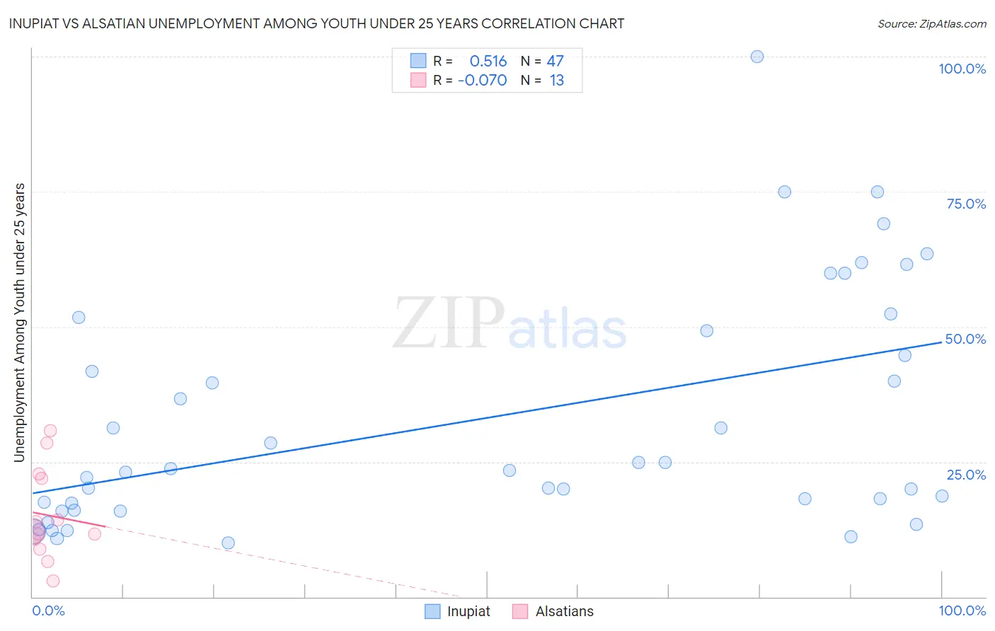 Inupiat vs Alsatian Unemployment Among Youth under 25 years