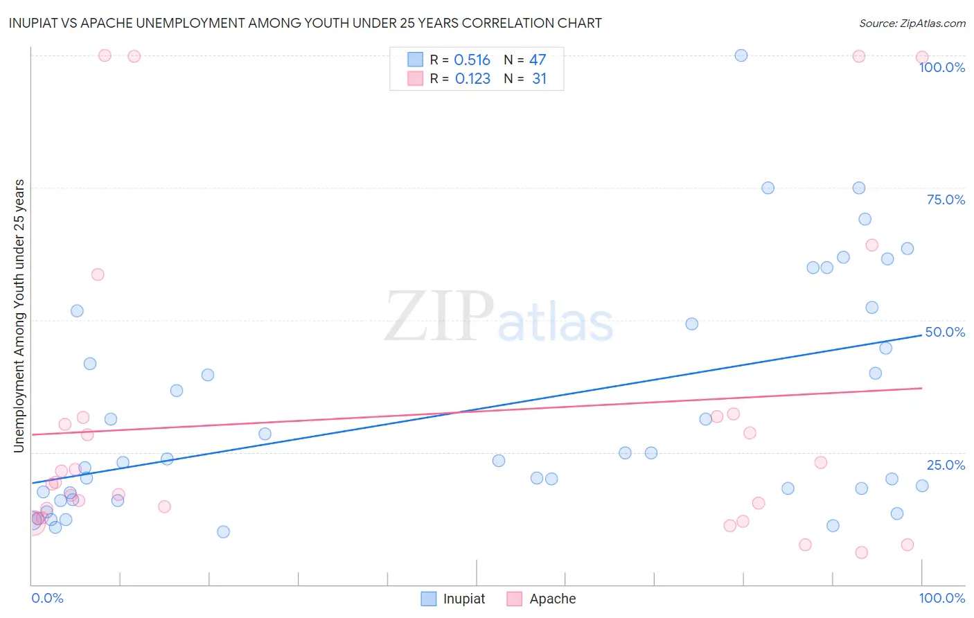 Inupiat vs Apache Unemployment Among Youth under 25 years