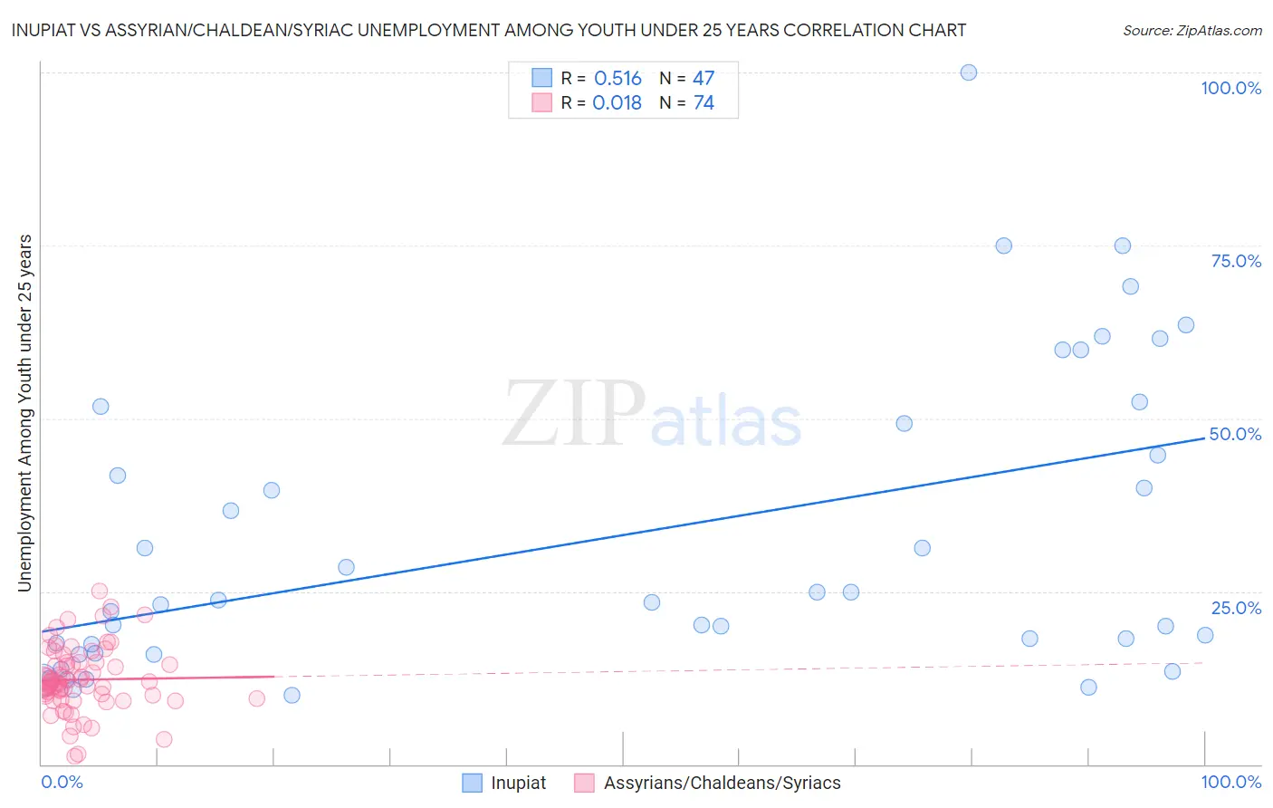 Inupiat vs Assyrian/Chaldean/Syriac Unemployment Among Youth under 25 years