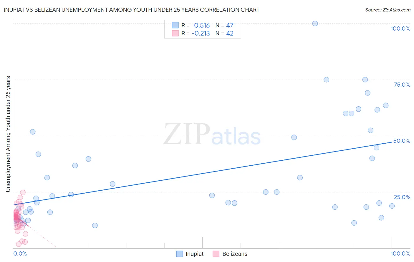 Inupiat vs Belizean Unemployment Among Youth under 25 years