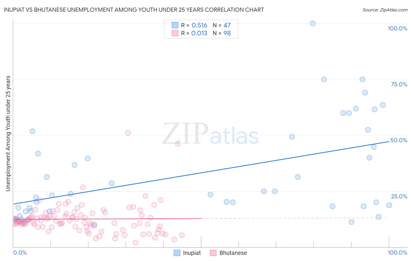 Inupiat vs Bhutanese Unemployment Among Youth under 25 years