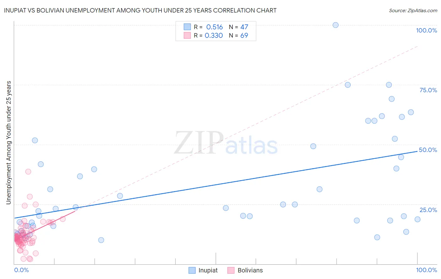 Inupiat vs Bolivian Unemployment Among Youth under 25 years