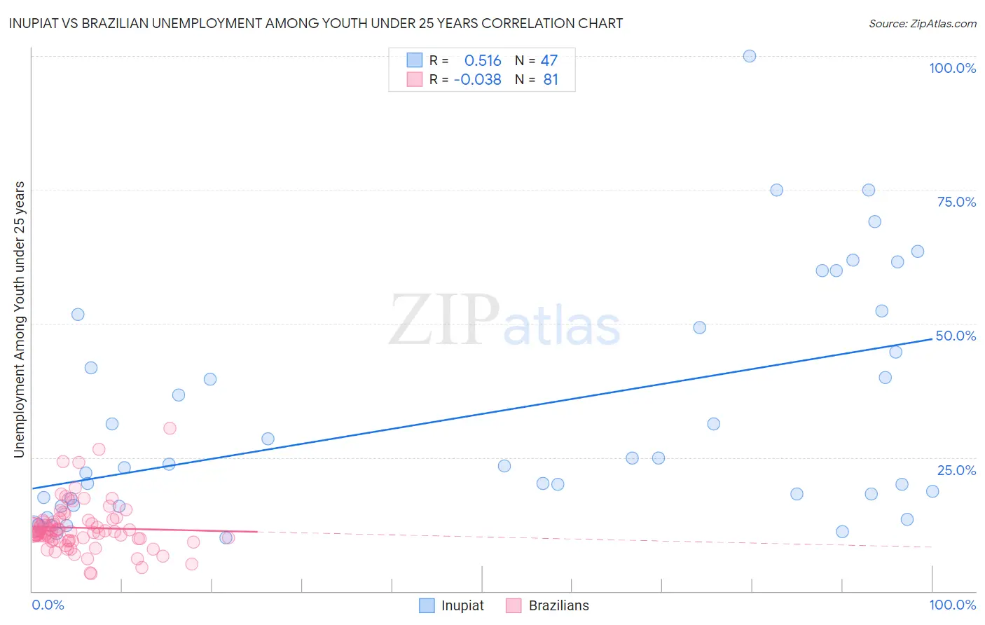 Inupiat vs Brazilian Unemployment Among Youth under 25 years