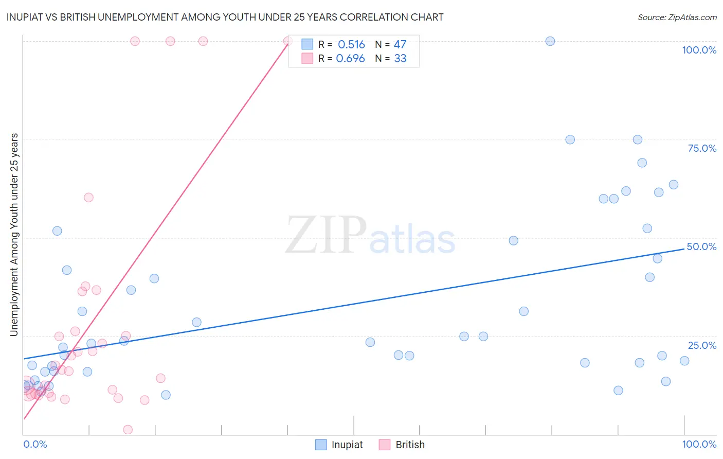 Inupiat vs British Unemployment Among Youth under 25 years