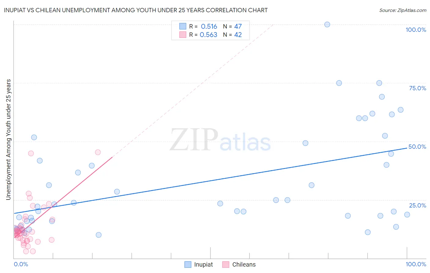 Inupiat vs Chilean Unemployment Among Youth under 25 years