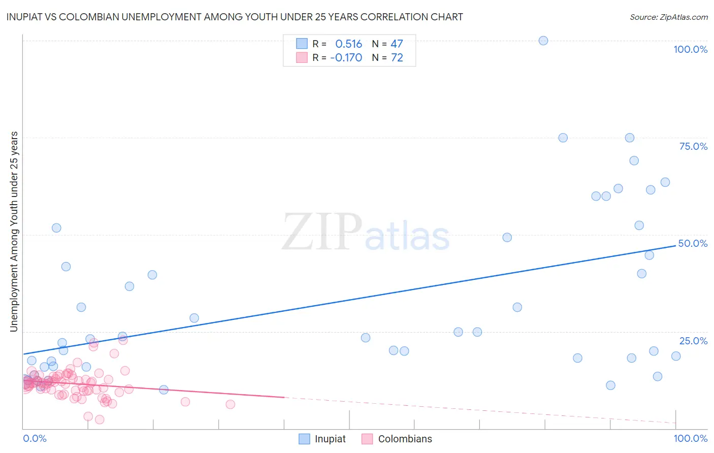 Inupiat vs Colombian Unemployment Among Youth under 25 years