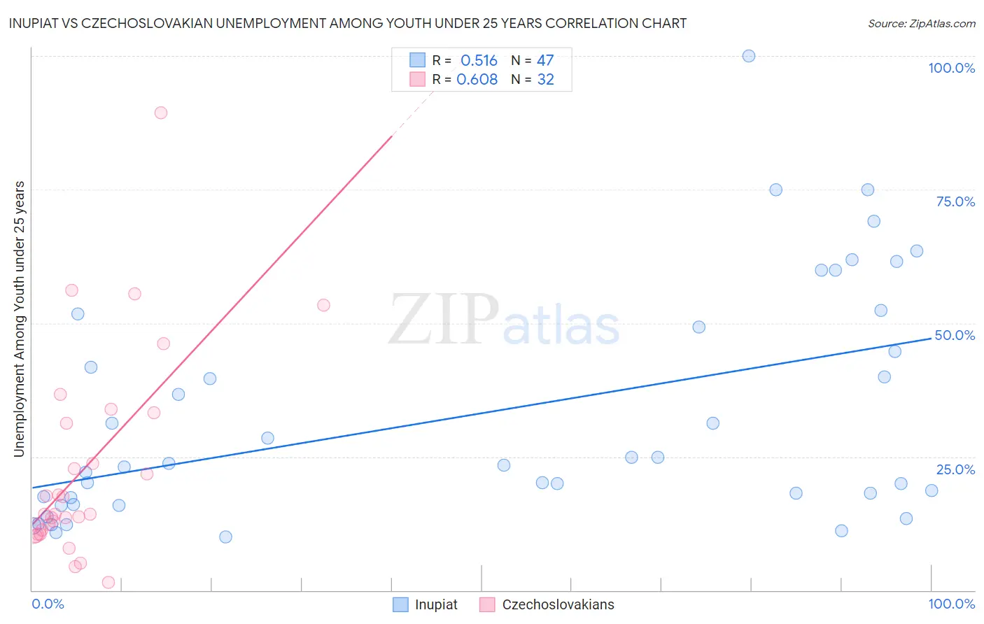 Inupiat vs Czechoslovakian Unemployment Among Youth under 25 years
