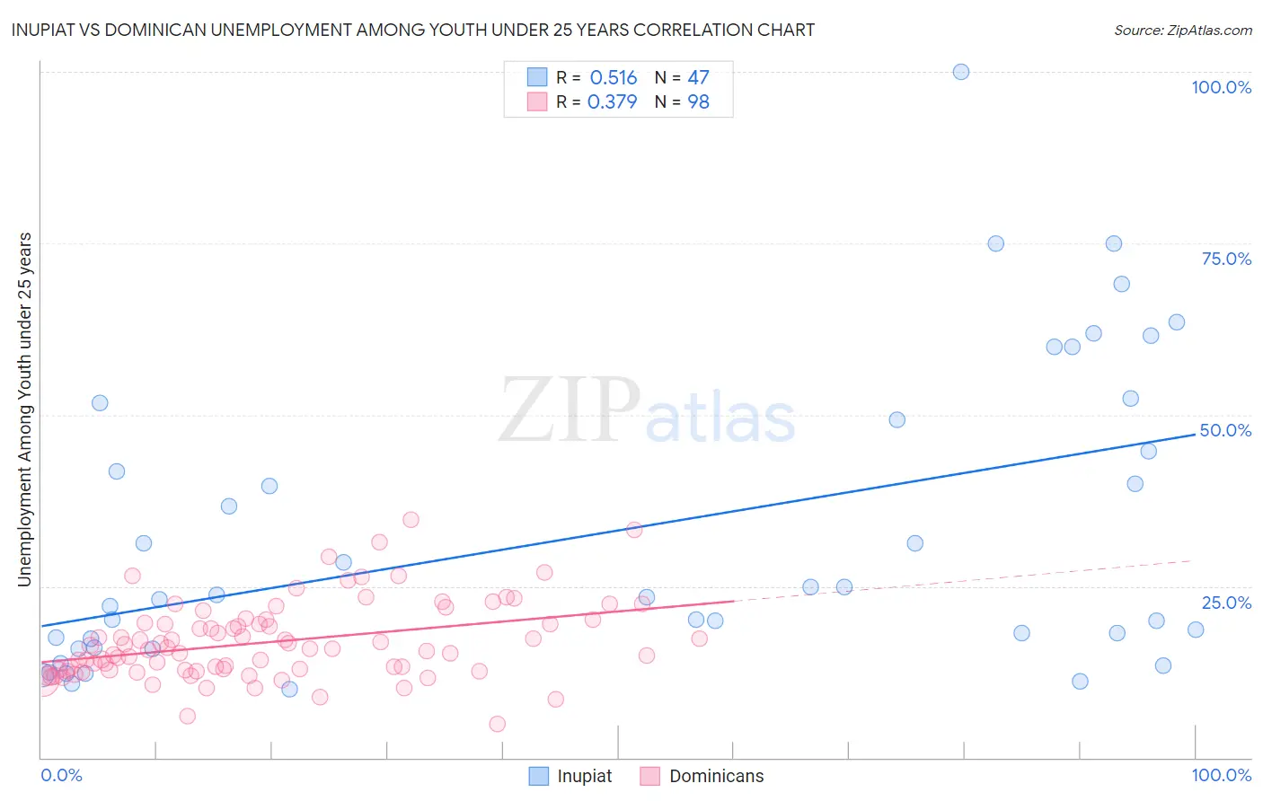 Inupiat vs Dominican Unemployment Among Youth under 25 years