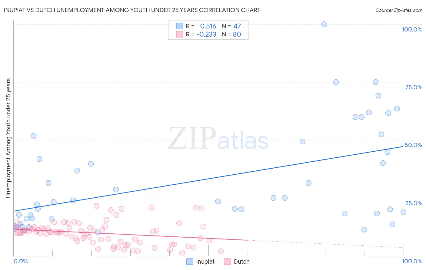 Inupiat vs Dutch Unemployment Among Youth under 25 years