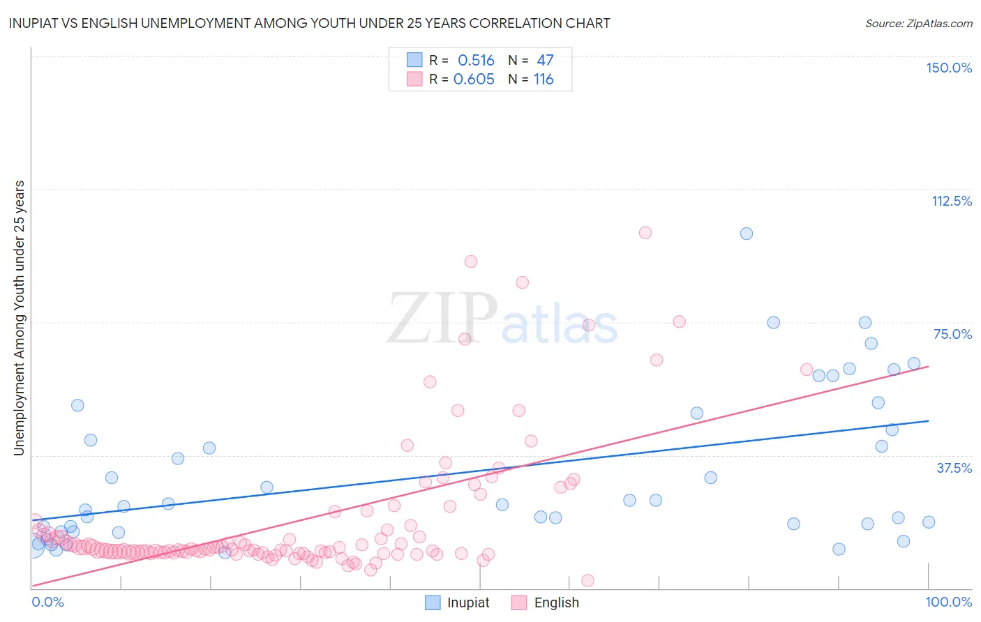 Inupiat vs English Unemployment Among Youth under 25 years