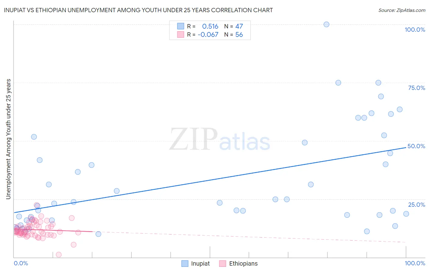 Inupiat vs Ethiopian Unemployment Among Youth under 25 years