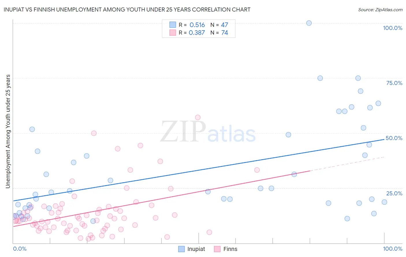 Inupiat vs Finnish Unemployment Among Youth under 25 years