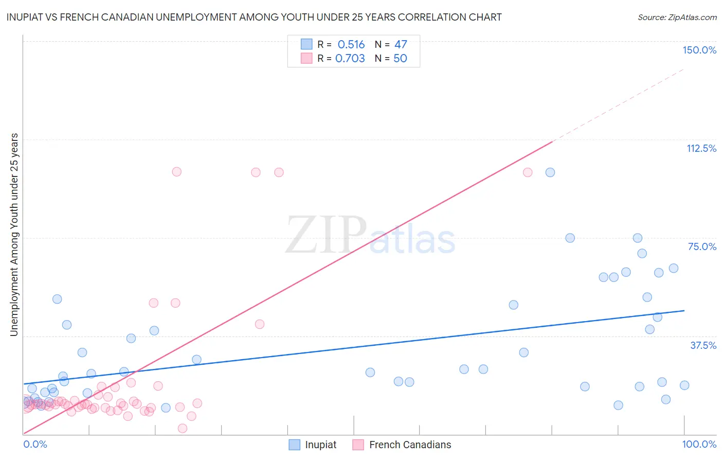 Inupiat vs French Canadian Unemployment Among Youth under 25 years