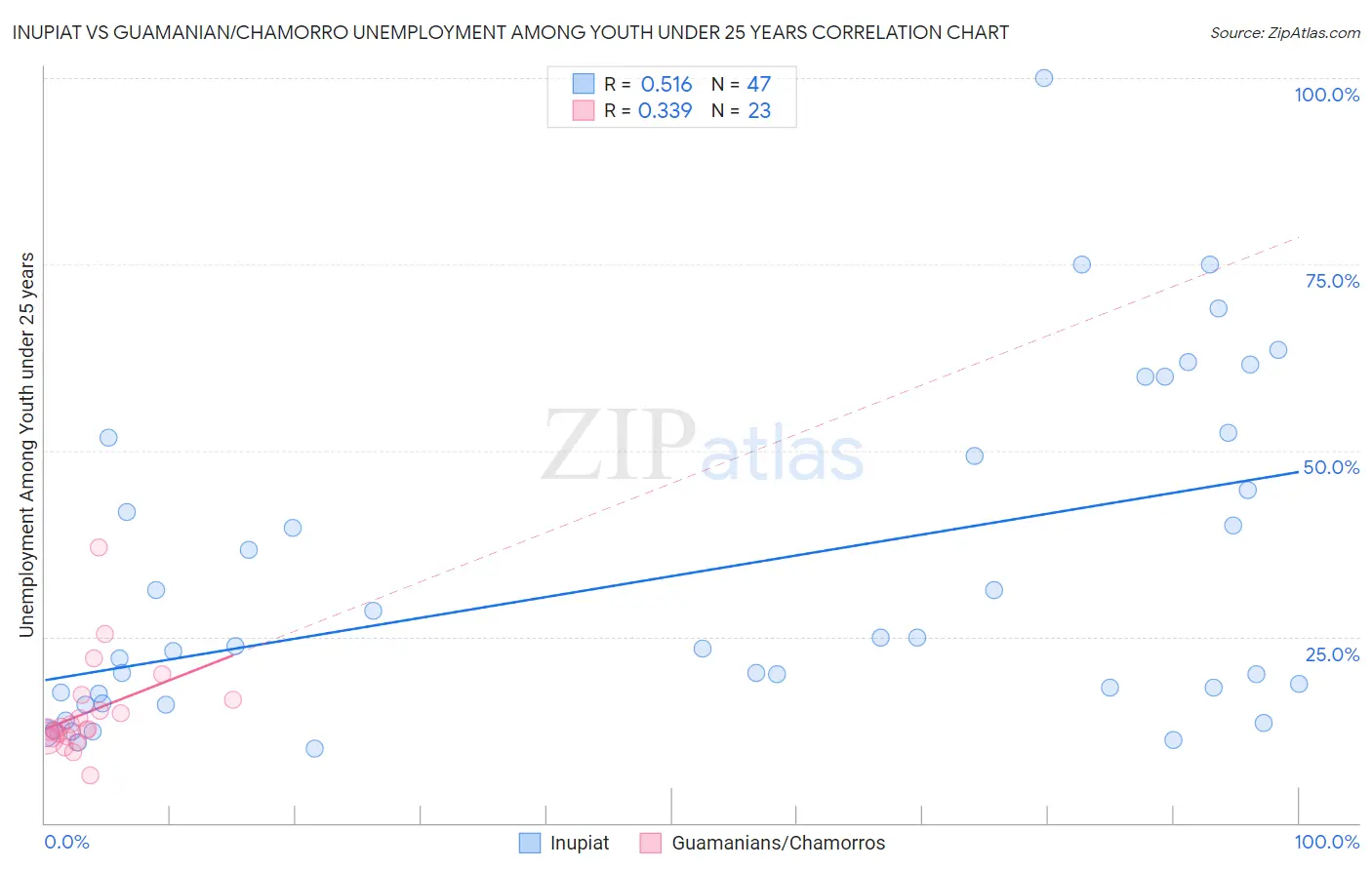 Inupiat vs Guamanian/Chamorro Unemployment Among Youth under 25 years