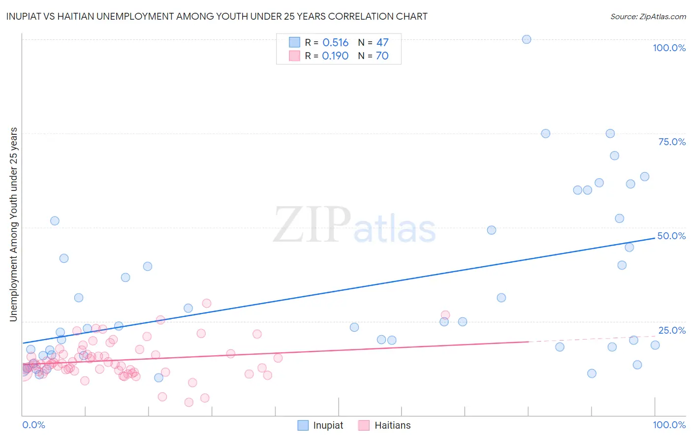Inupiat vs Haitian Unemployment Among Youth under 25 years