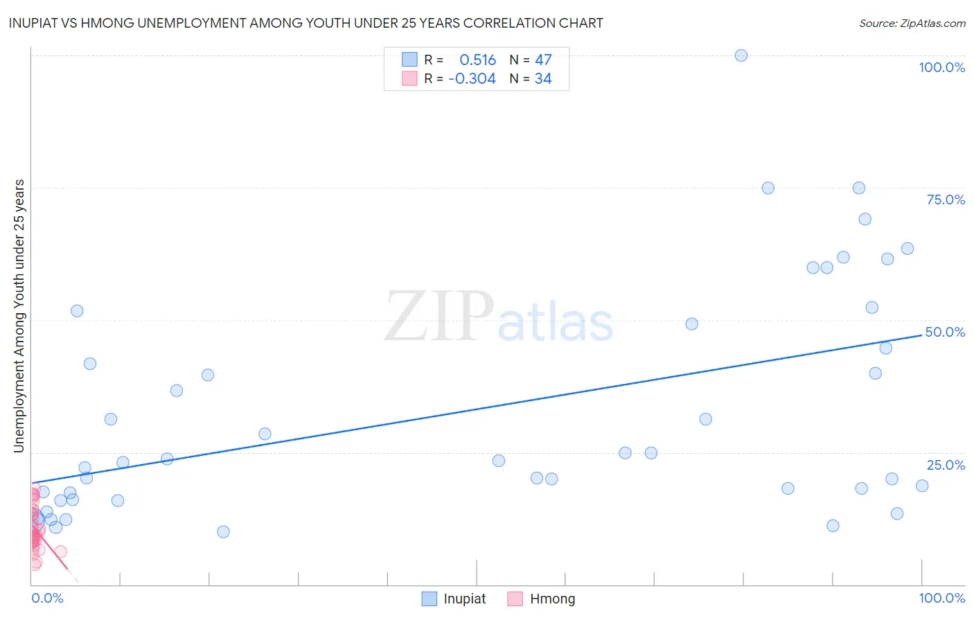 Inupiat vs Hmong Unemployment Among Youth under 25 years