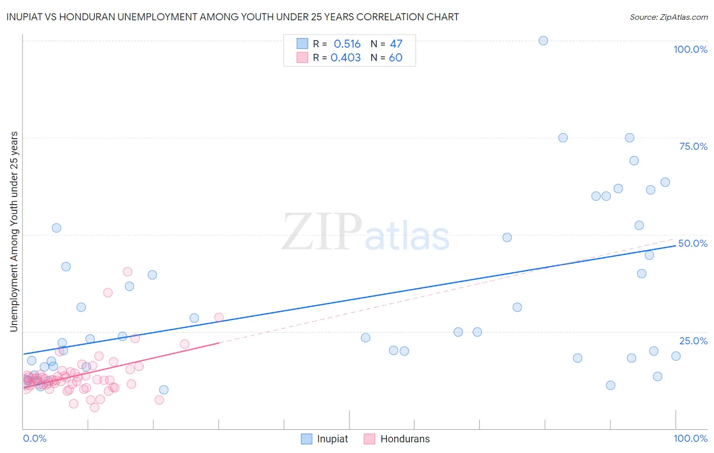 Inupiat vs Honduran Unemployment Among Youth under 25 years