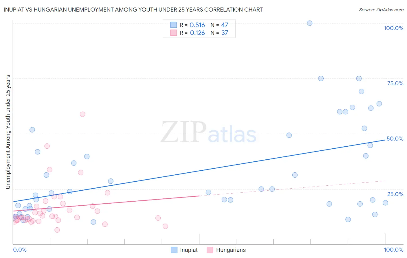 Inupiat vs Hungarian Unemployment Among Youth under 25 years