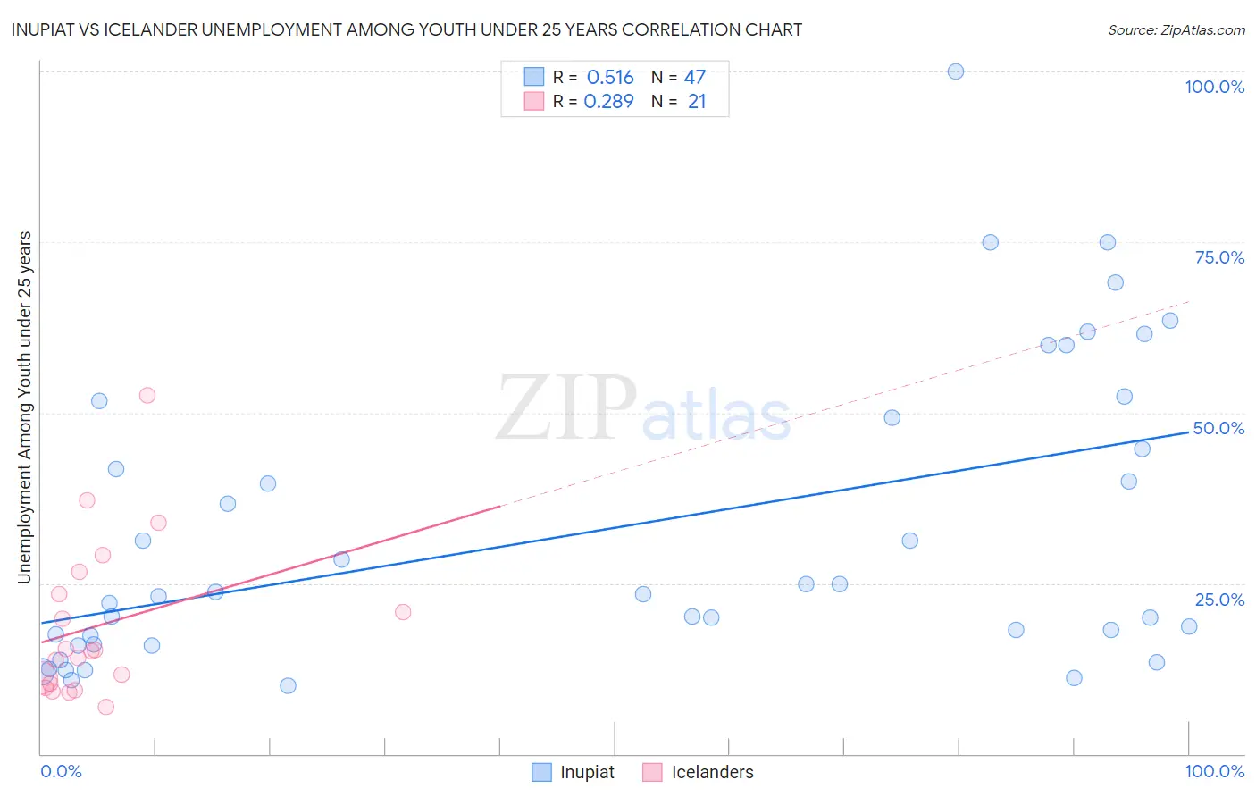 Inupiat vs Icelander Unemployment Among Youth under 25 years