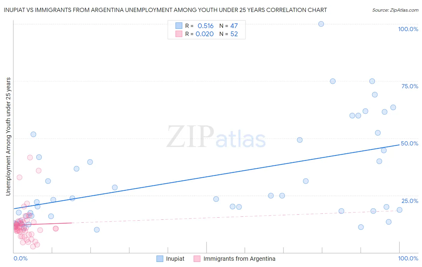 Inupiat vs Immigrants from Argentina Unemployment Among Youth under 25 years