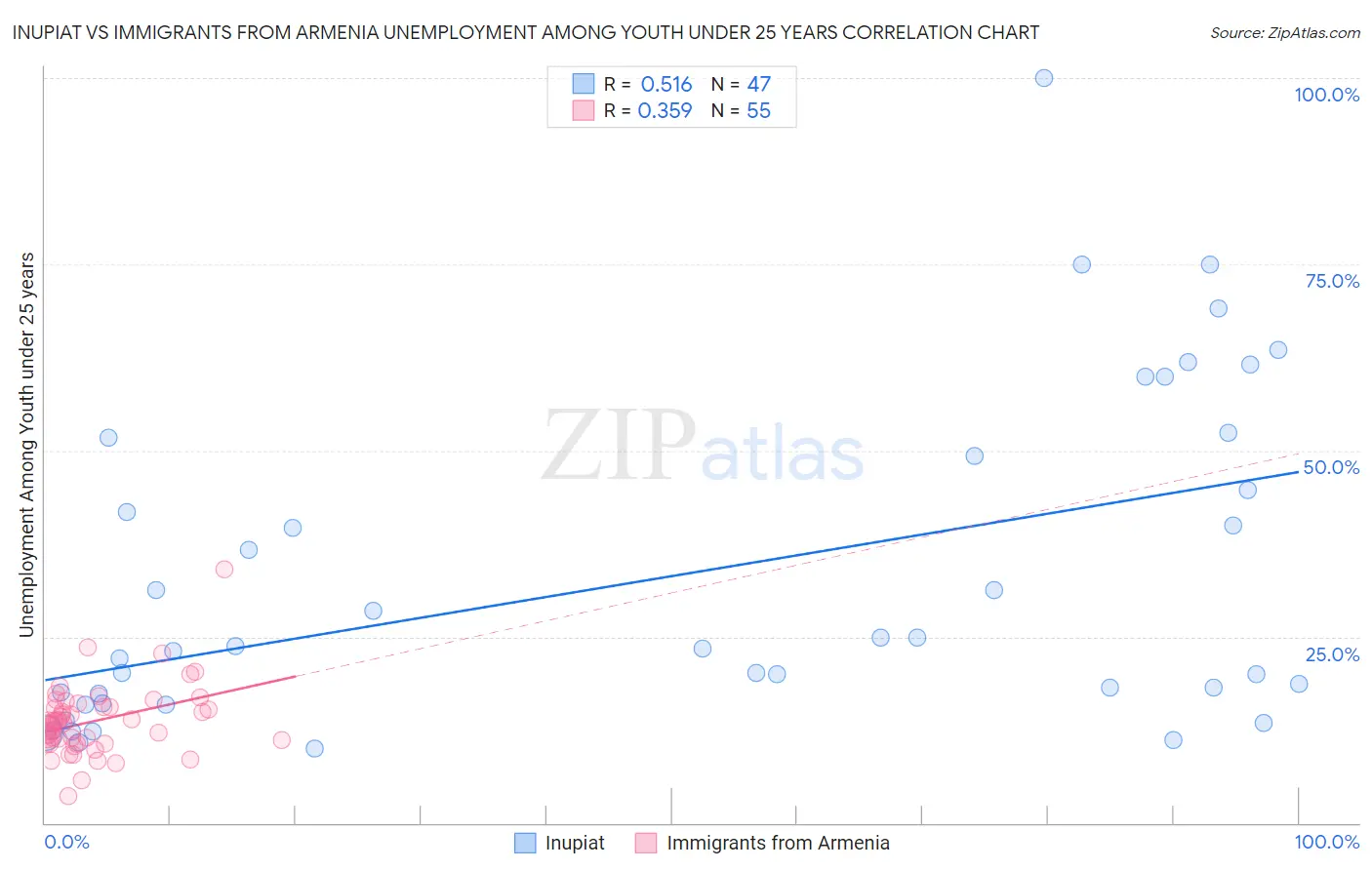 Inupiat vs Immigrants from Armenia Unemployment Among Youth under 25 years