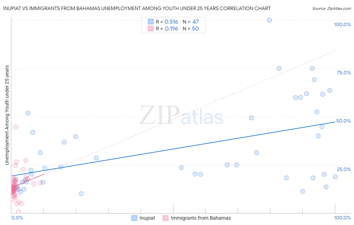 Inupiat vs Immigrants from Bahamas Unemployment Among Youth under 25 years