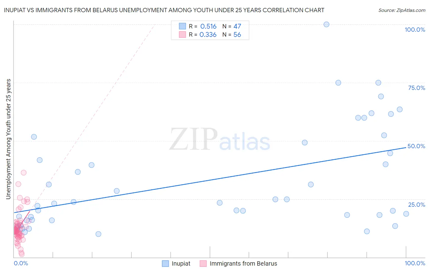 Inupiat vs Immigrants from Belarus Unemployment Among Youth under 25 years