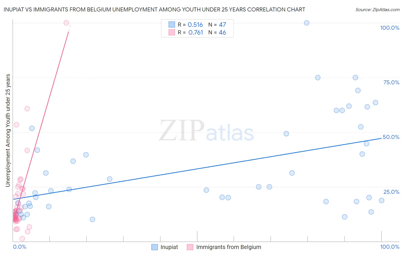 Inupiat vs Immigrants from Belgium Unemployment Among Youth under 25 years