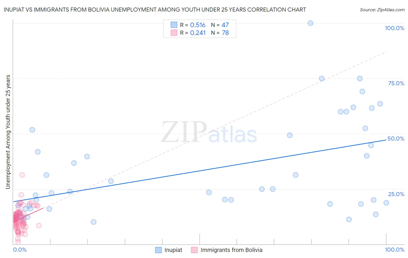Inupiat vs Immigrants from Bolivia Unemployment Among Youth under 25 years