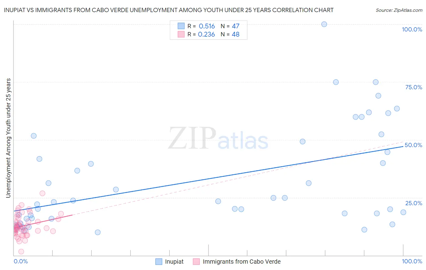Inupiat vs Immigrants from Cabo Verde Unemployment Among Youth under 25 years
