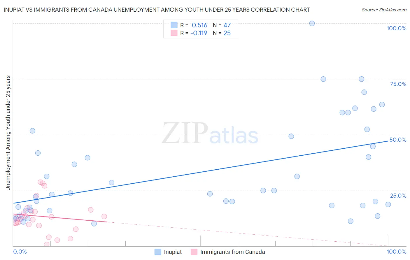 Inupiat vs Immigrants from Canada Unemployment Among Youth under 25 years
