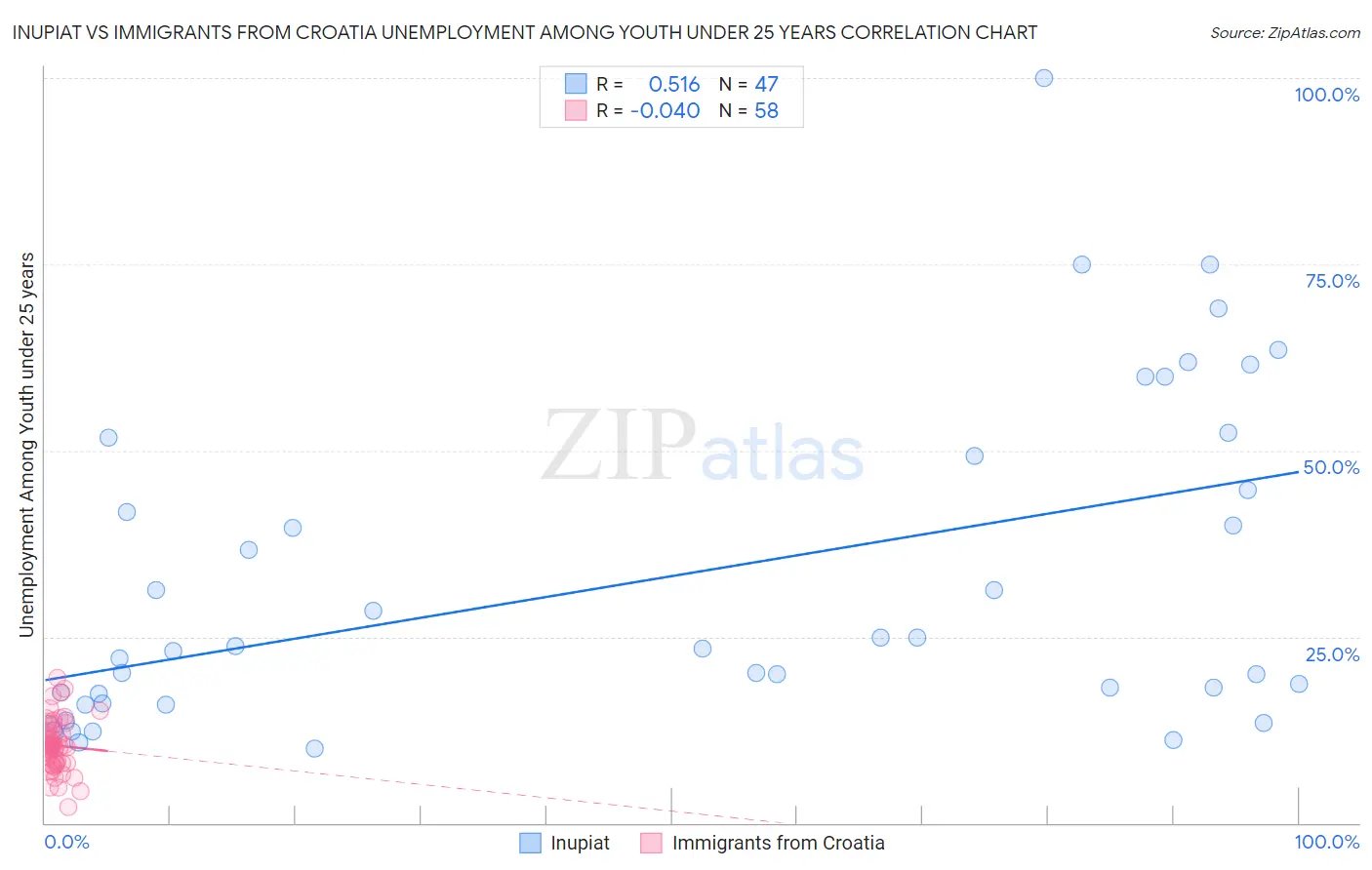 Inupiat vs Immigrants from Croatia Unemployment Among Youth under 25 years