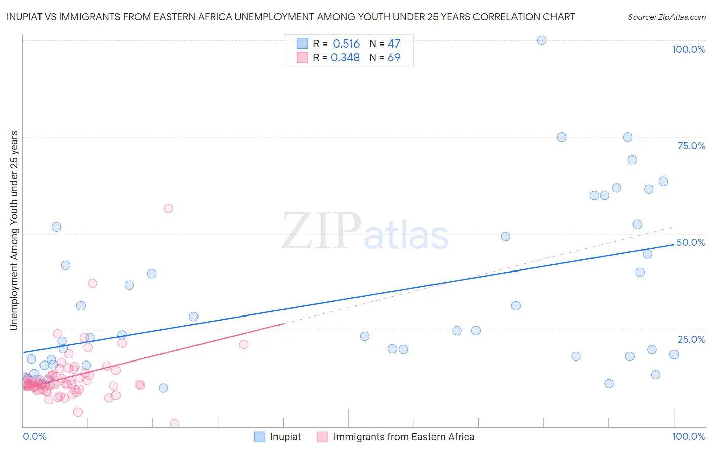 Inupiat vs Immigrants from Eastern Africa Unemployment Among Youth under 25 years