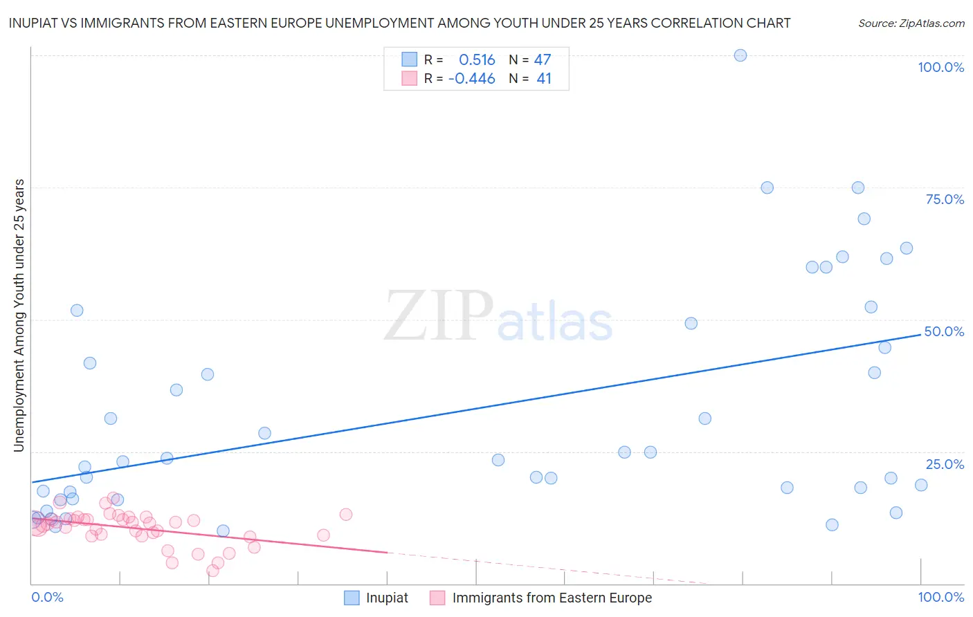 Inupiat vs Immigrants from Eastern Europe Unemployment Among Youth under 25 years
