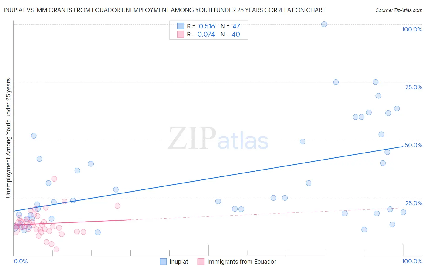 Inupiat vs Immigrants from Ecuador Unemployment Among Youth under 25 years