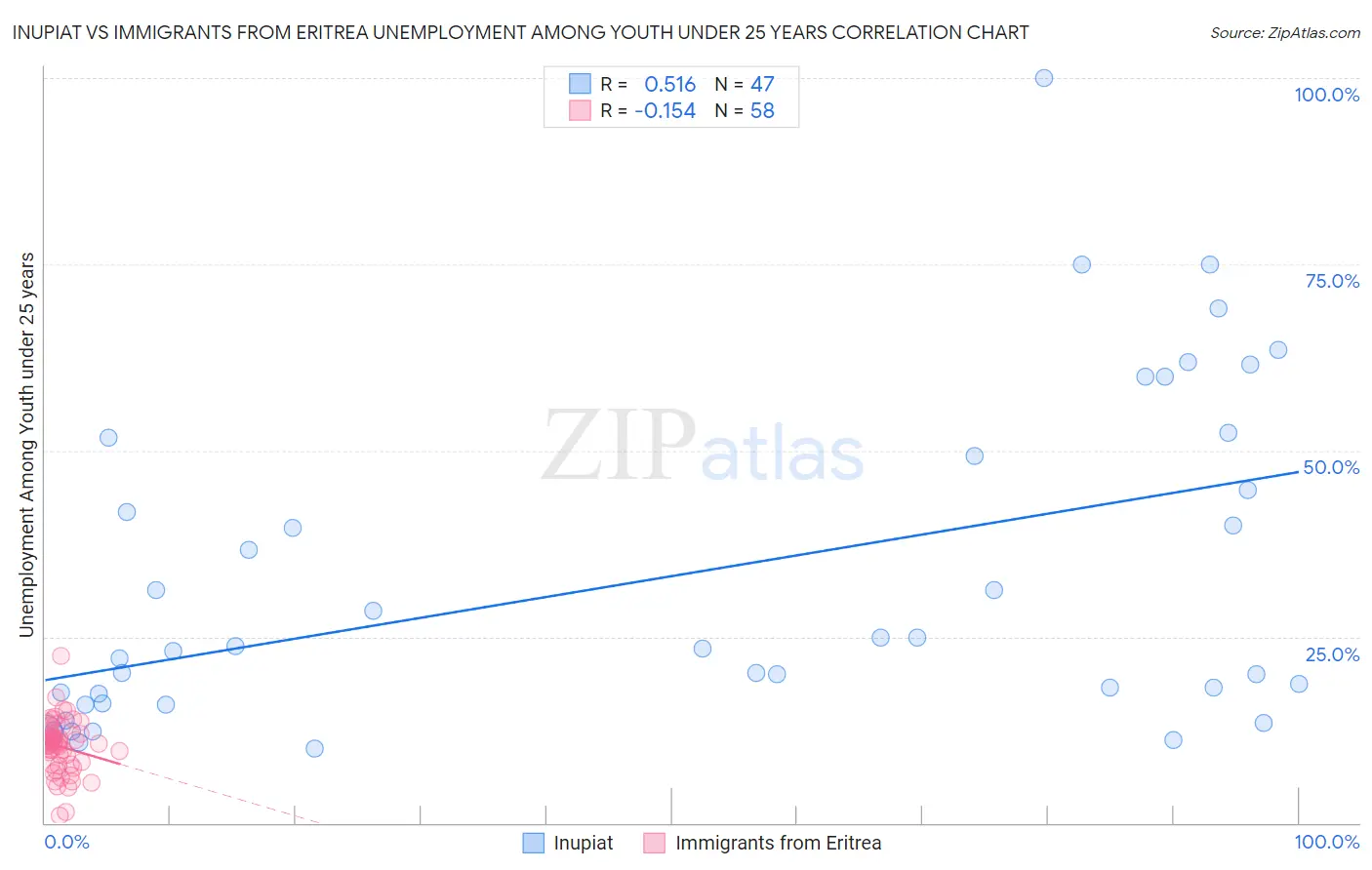 Inupiat vs Immigrants from Eritrea Unemployment Among Youth under 25 years