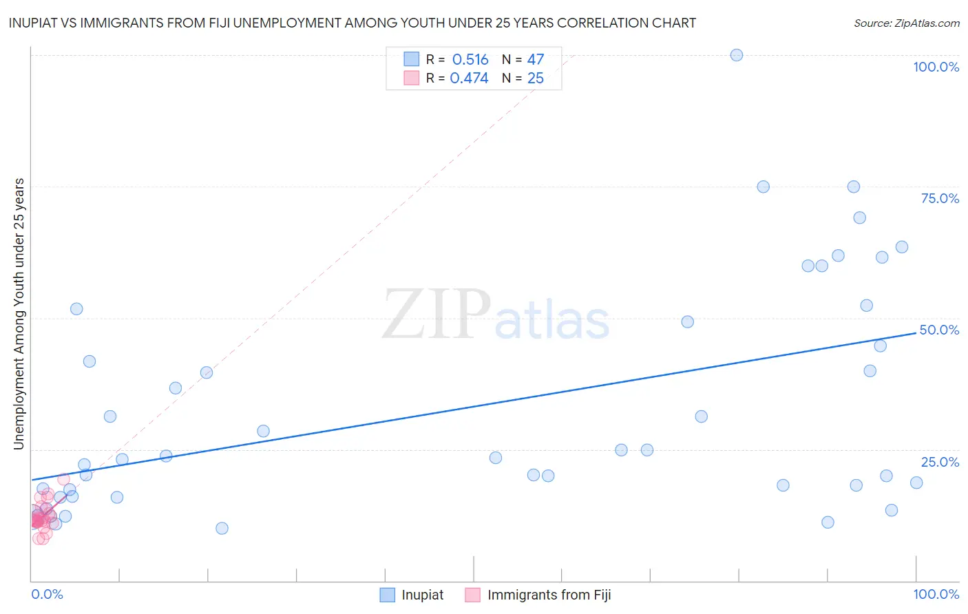 Inupiat vs Immigrants from Fiji Unemployment Among Youth under 25 years