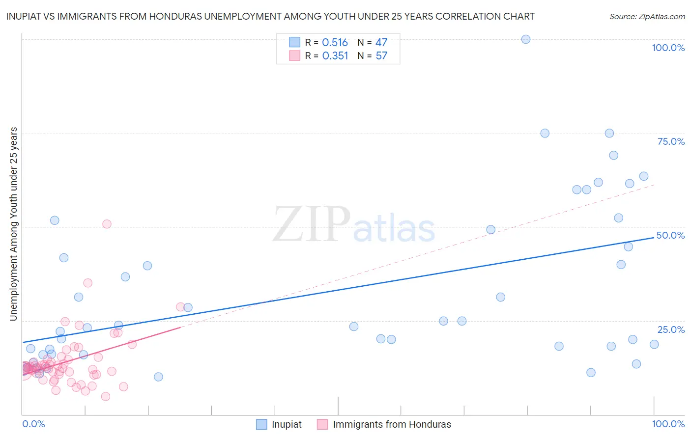 Inupiat vs Immigrants from Honduras Unemployment Among Youth under 25 years