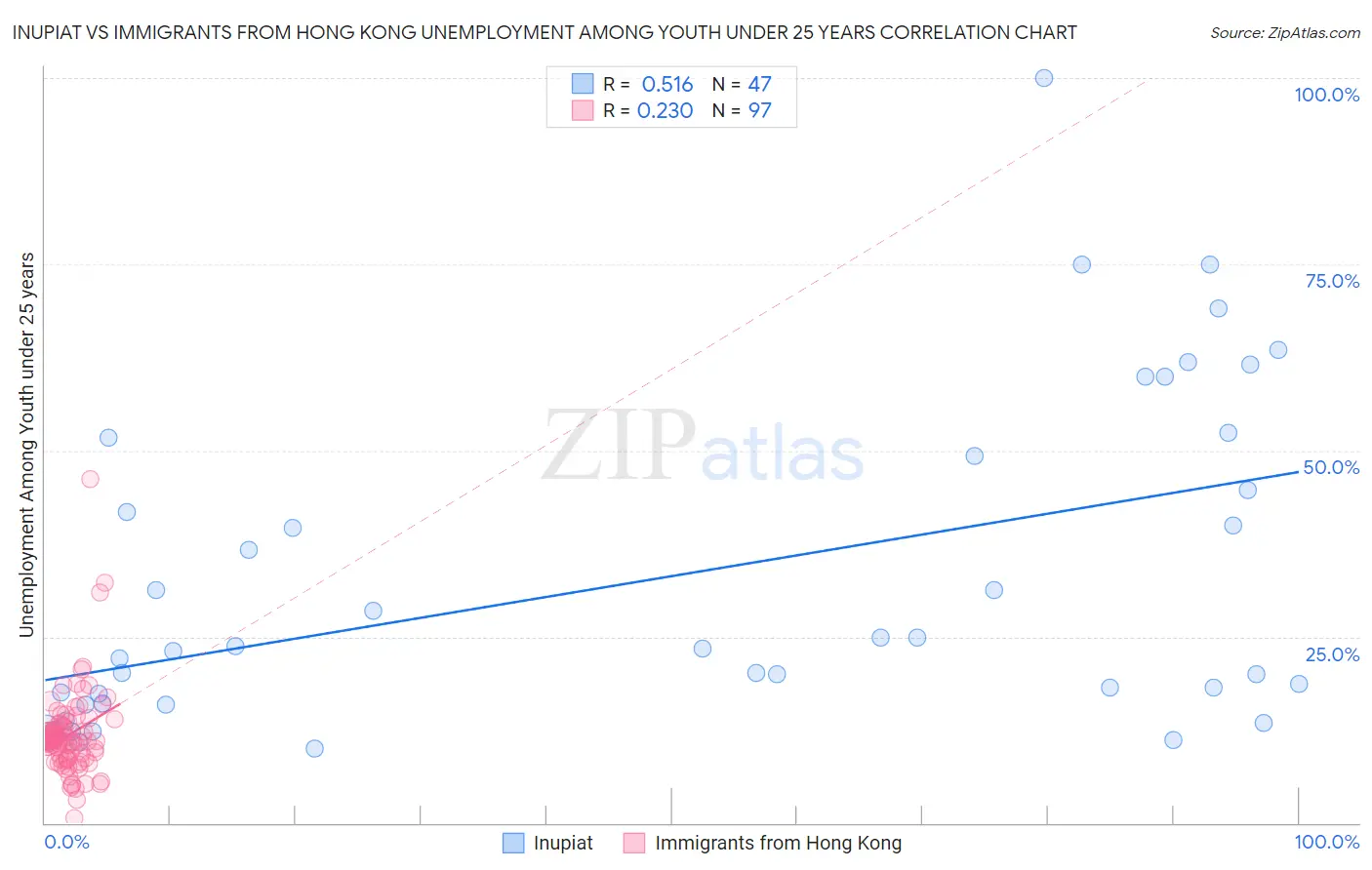 Inupiat vs Immigrants from Hong Kong Unemployment Among Youth under 25 years
