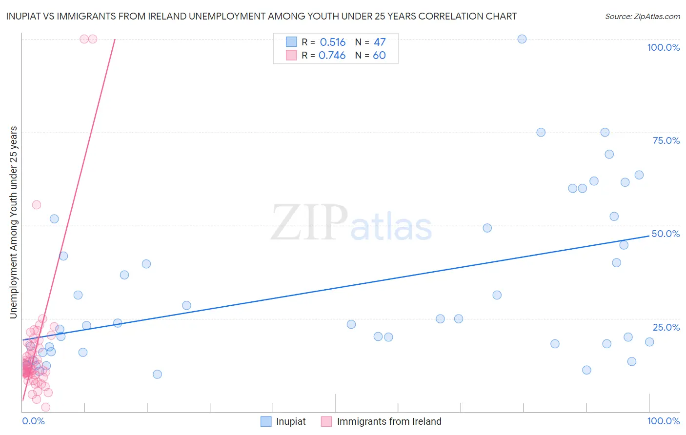 Inupiat vs Immigrants from Ireland Unemployment Among Youth under 25 years