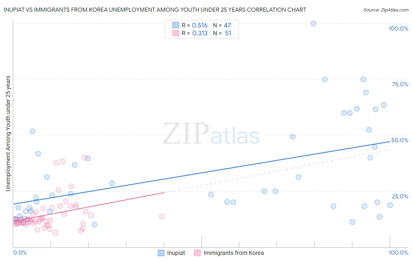 Inupiat vs Immigrants from Korea Unemployment Among Youth under 25 years