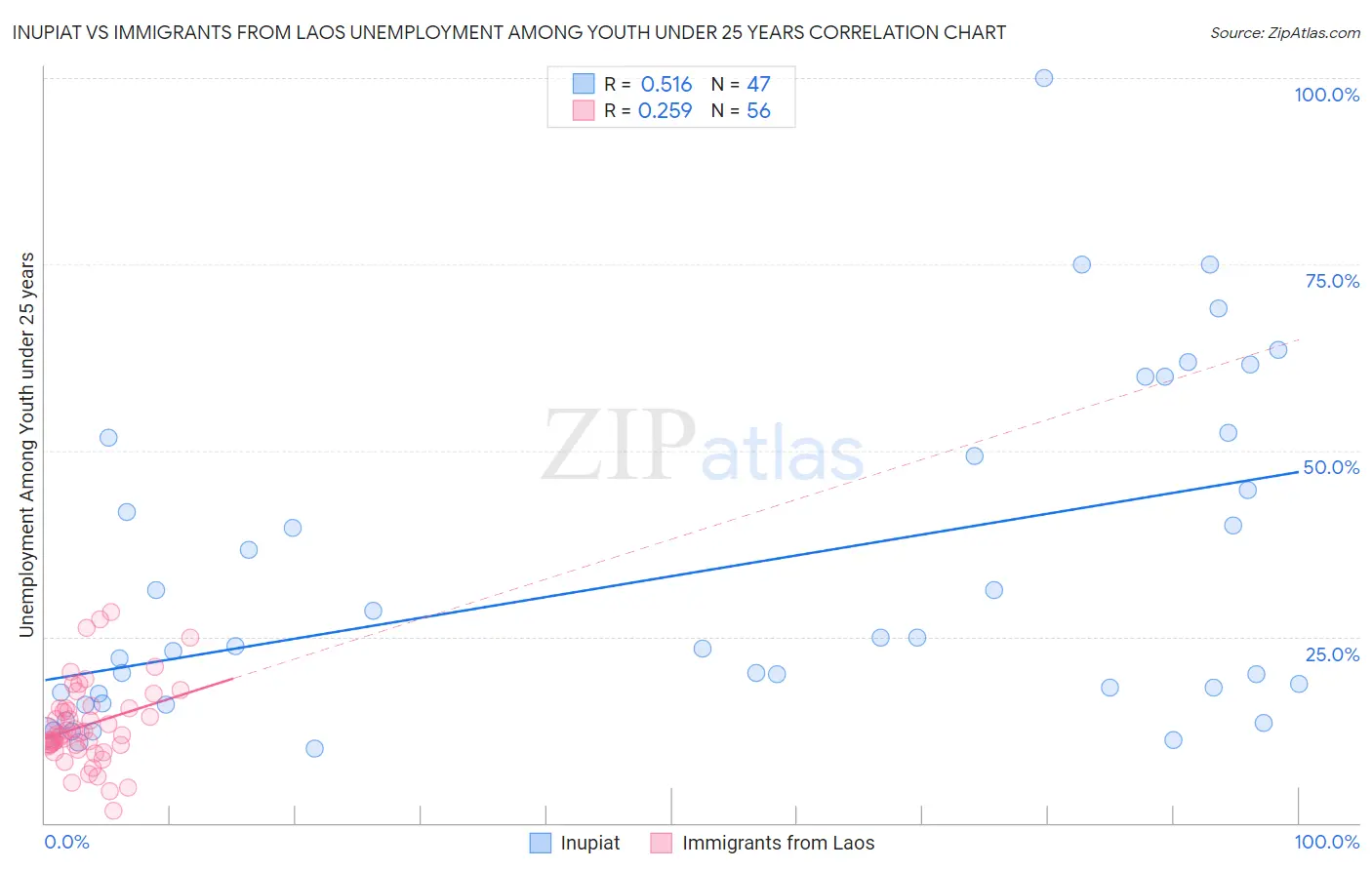 Inupiat vs Immigrants from Laos Unemployment Among Youth under 25 years