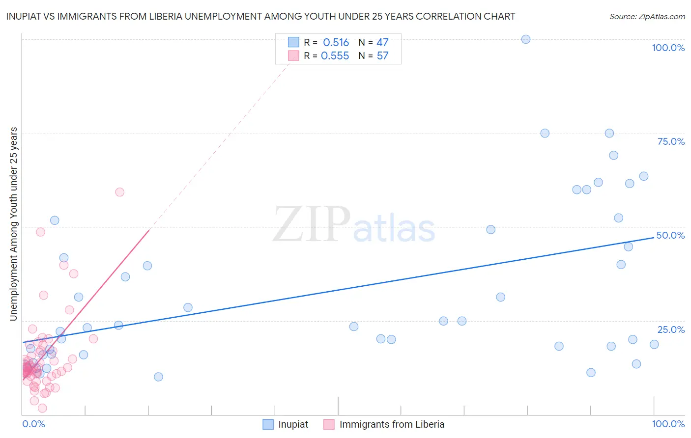 Inupiat vs Immigrants from Liberia Unemployment Among Youth under 25 years
